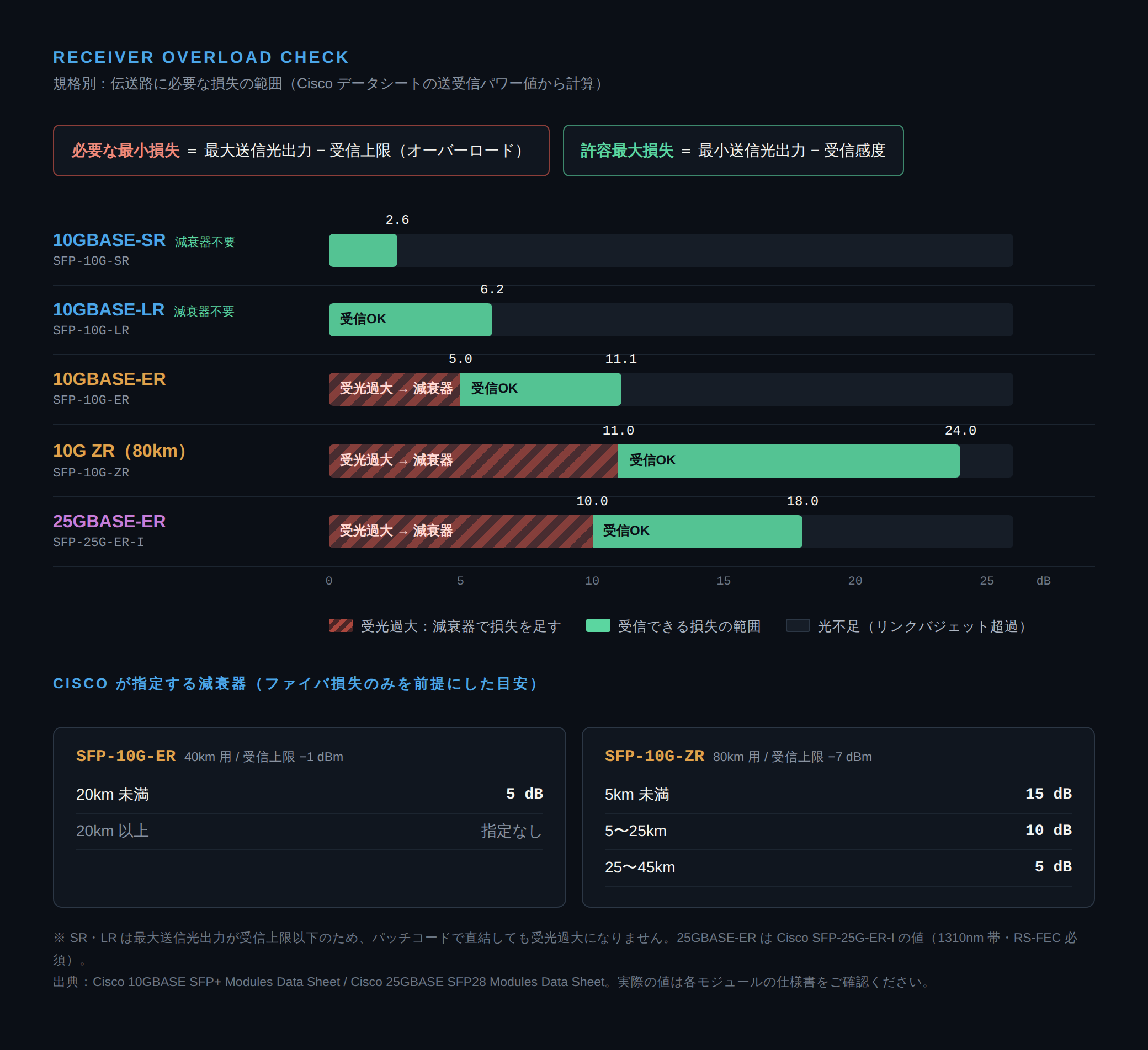 規格別に、伝送路に必要な最小損失と許容最大損失を示した図。10GBASE-SR と LR は減衰器不要、10GBASE-ER は 5.0〜11.1dB、10G ZR は 11.0〜24.0dB、25GBASE-ER は 10.0〜18.0dB。Cisco 指定の減衰器は ER が 20km 未満で 5dB、ZR が 5km 未満 15dB・5〜25km 10dB・25〜45km 5dB