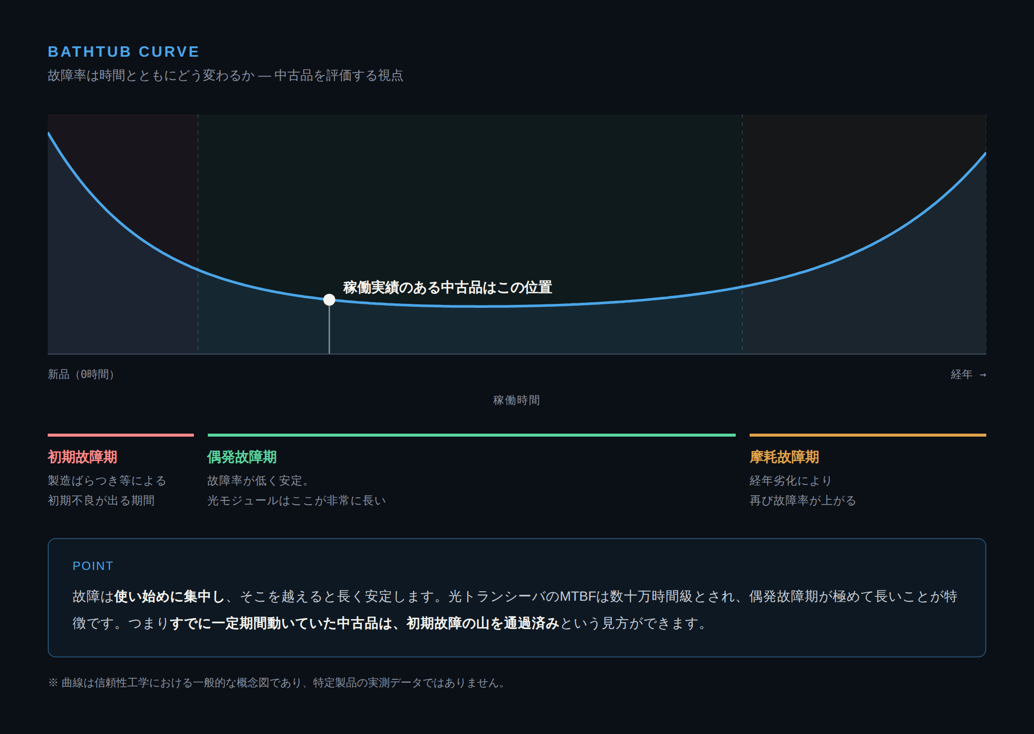 信頼性工学のバスタブ曲線。初期故障期・偶発故障期・摩耗故障期の3区間を示し、稼働実績のある中古品は初期故障期を通過した偶発故障期に位置することを表した図