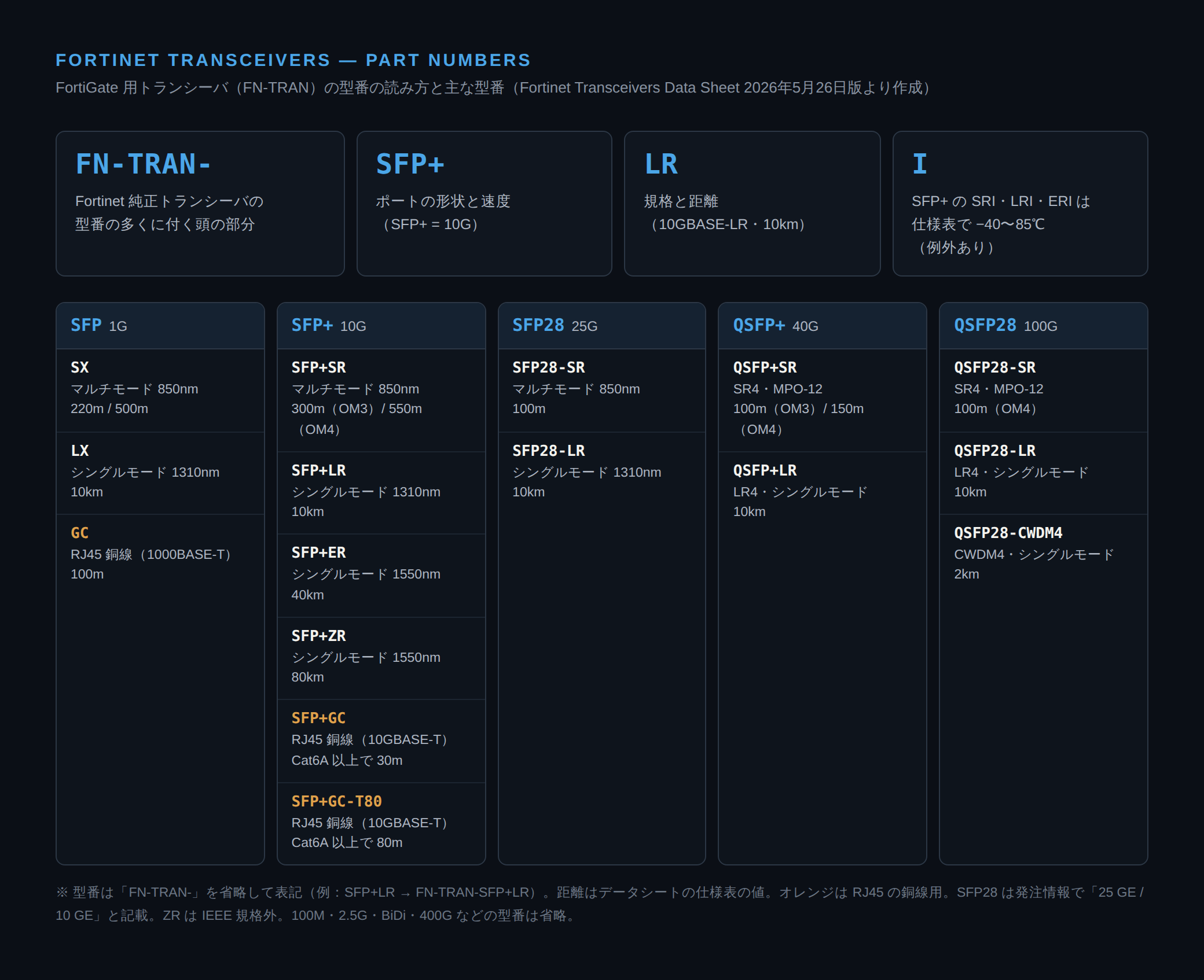 Fortinet のトランシーバ型番 FN-TRAN-SFP+LRI を FN-TRAN-・SFP+（形状と速度）・LR（規格と距離）・I（SFP+ の SRI・LRI・ERI などは −40〜85℃）に分けて説明し、SFP（1G）・SFP+（10G）・SFP28（25G）・QSFP+（40G）・QSFP28（100G）ごとに主な型番と距離を並べた図
