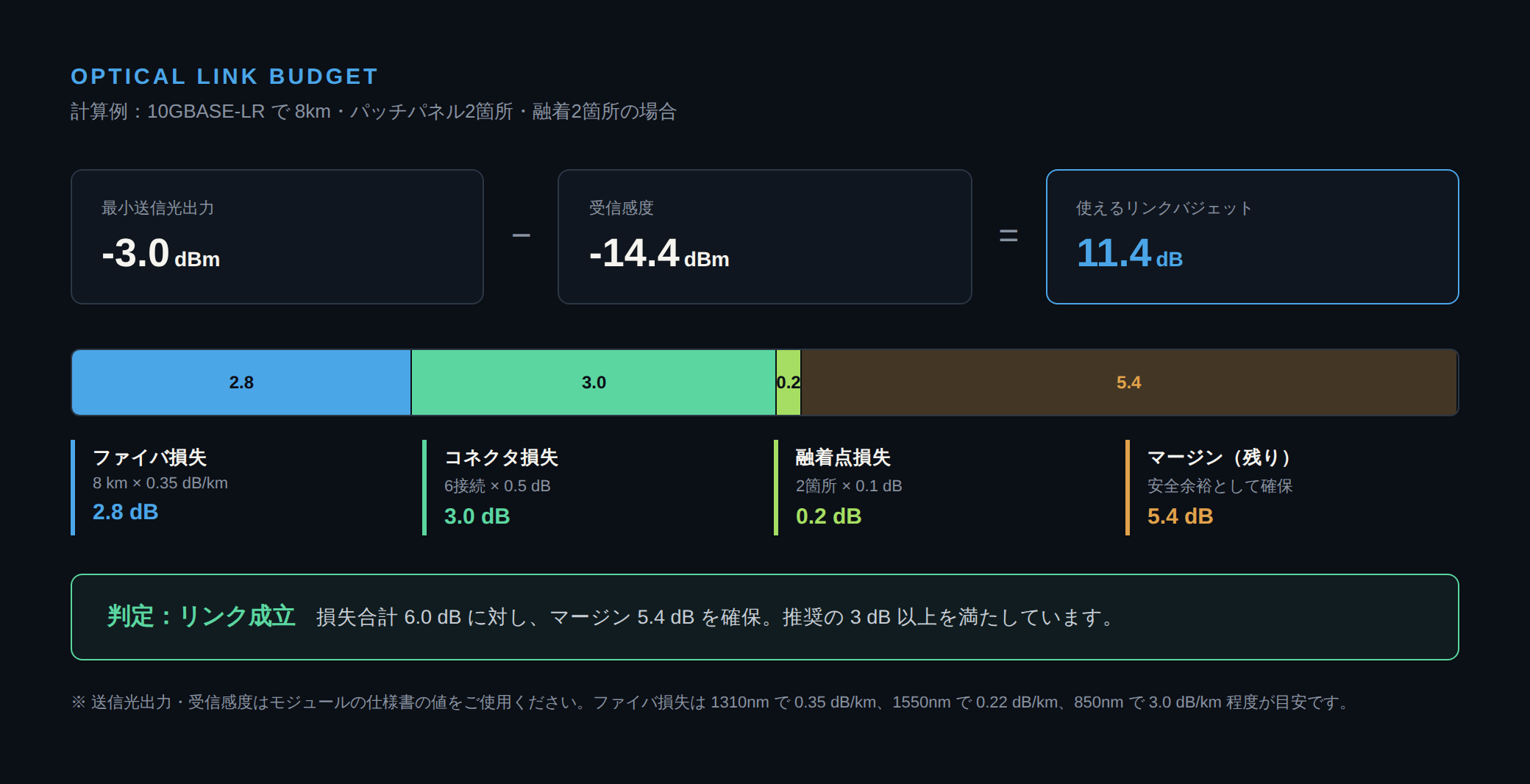 10GBASE-LRで8kmのリンクバジェット計算例。送信光出力-3.0dBmから受信感度-14.4dBmを引いた11.4dBのバジェットに対し、ファイバ損失2.8dB・コネクタ損失3.0dB・融着点損失0.2dBを消費し、マージン5.4dBが残る