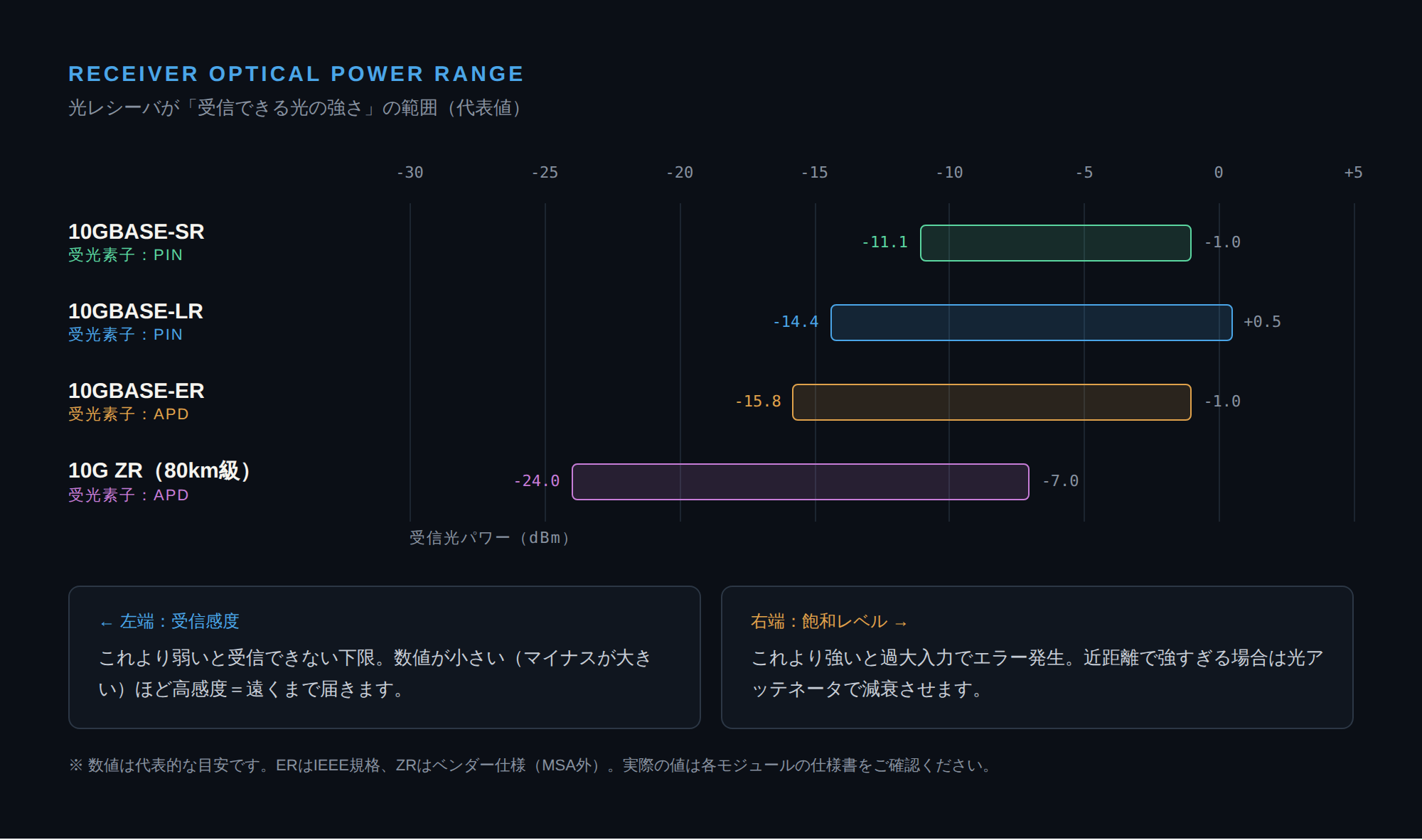 10GBASE-SR・LR・ER・ZRそれぞれの光レシーバが受信できる光パワーの範囲を比較した図。左端が受信感度、右端が飽和レベルで、PIN受光素子とAPD受光素子の違いも表示