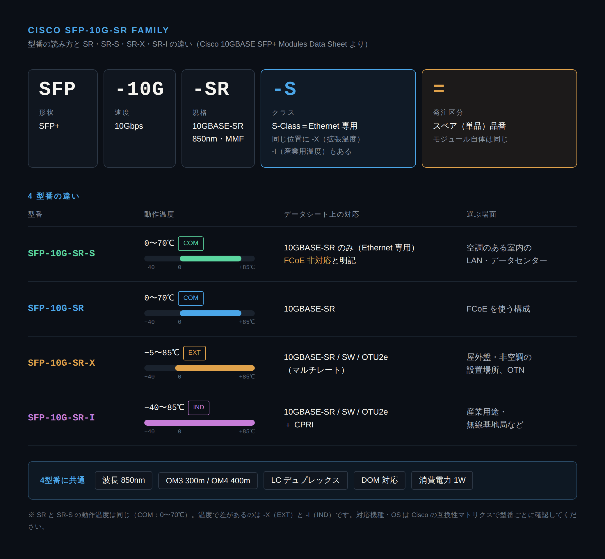 Cisco SFP-10G-SR 系の型番の読み方と、SR・SR-S・SR-X・SR-I の動作温度・対応プロトコルの比較図。SR と SR-S はどちらも 0〜70℃で、SR-S は Ethernet 専用・FCoE 非対応。-X は −5〜85℃、-I は −40〜85℃