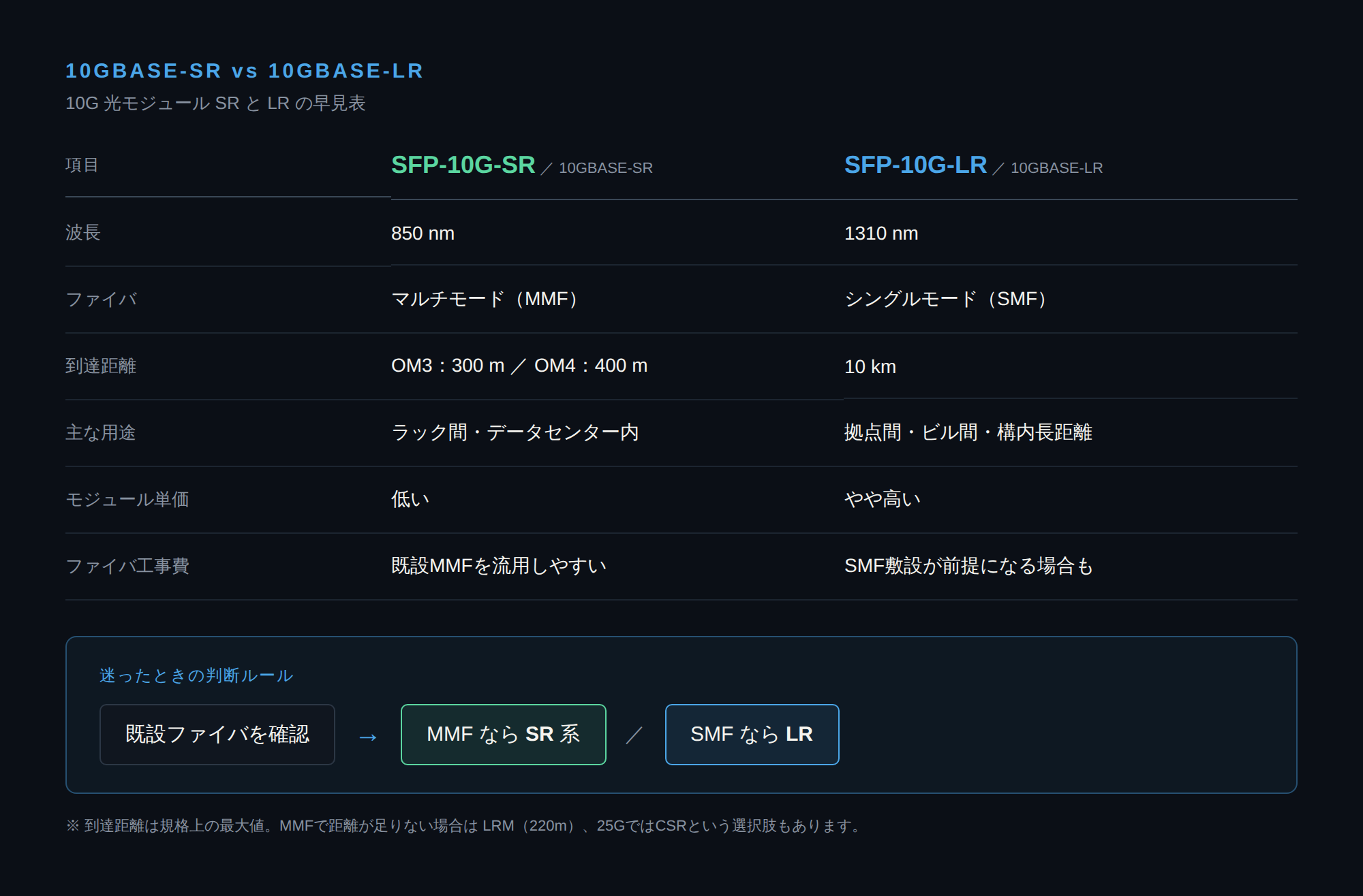 10GBASE-SRと10GBASE-LRの波長・ファイバ種別・到達距離・用途・コストを比較した早見表。既設ファイバがマルチモードならSR系、シングルモードならLRを選ぶ判断ルール付き
